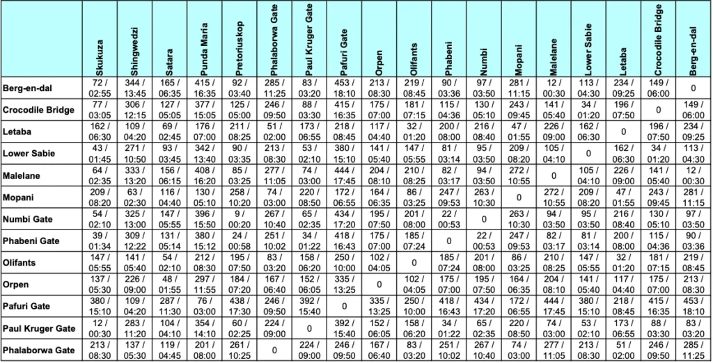 Tabla de distancias y tiempos de viaje entre campamentos y puertas del Parque Kruger