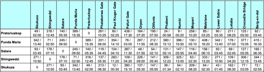 Tabla de distancias y tiempos de viaje entre campamentos y puertas del Parque Kruger